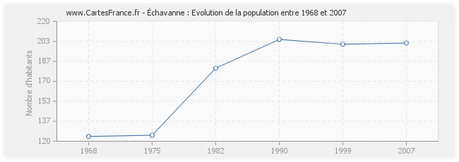 Population Échavanne