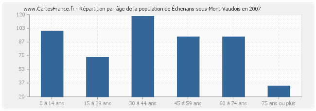 Répartition par âge de la population d'Échenans-sous-Mont-Vaudois en 2007