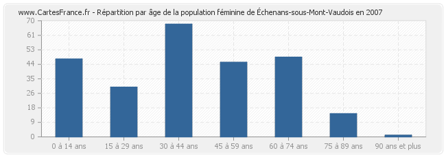 Répartition par âge de la population féminine d'Échenans-sous-Mont-Vaudois en 2007