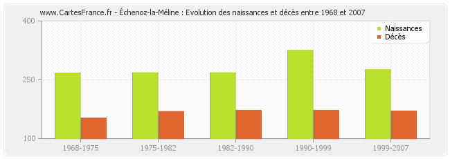 Échenoz-la-Méline : Evolution des naissances et décès entre 1968 et 2007