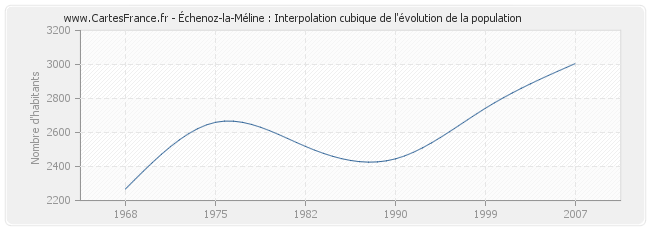 Échenoz-la-Méline : Interpolation cubique de l'évolution de la population