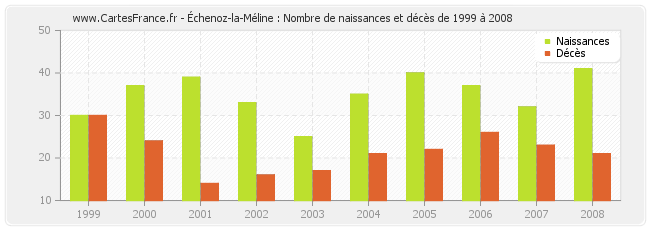 Échenoz-la-Méline : Nombre de naissances et décès de 1999 à 2008