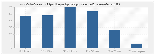 Répartition par âge de la population d'Échenoz-le-Sec en 1999