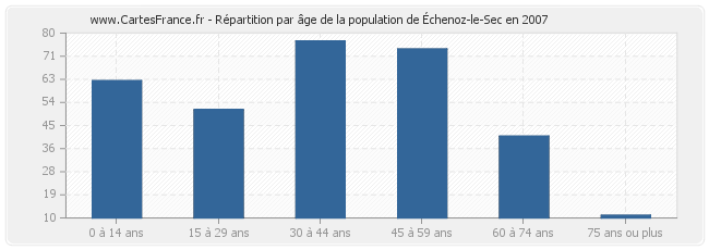 Répartition par âge de la population d'Échenoz-le-Sec en 2007