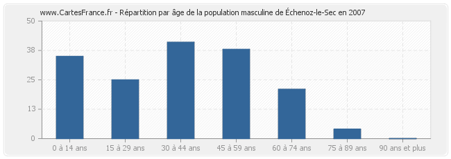 Répartition par âge de la population masculine d'Échenoz-le-Sec en 2007