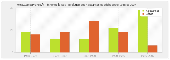 Échenoz-le-Sec : Evolution des naissances et décès entre 1968 et 2007