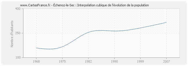 Échenoz-le-Sec : Interpolation cubique de l'évolution de la population