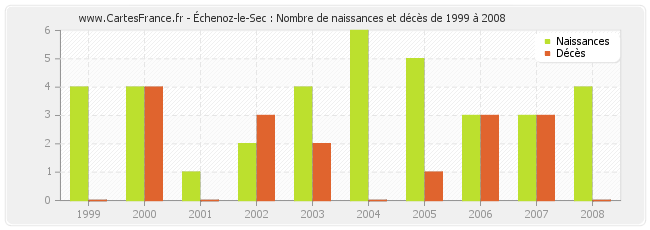 Échenoz-le-Sec : Nombre de naissances et décès de 1999 à 2008
