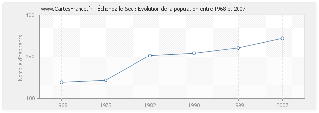 Population Échenoz-le-Sec
