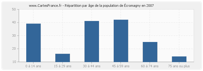 Répartition par âge de la population d'Écromagny en 2007