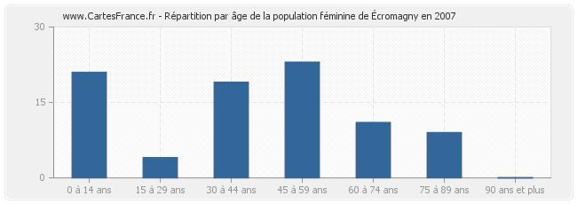 Répartition par âge de la population féminine d'Écromagny en 2007