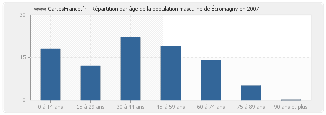 Répartition par âge de la population masculine d'Écromagny en 2007