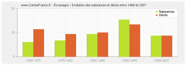 Écromagny : Evolution des naissances et décès entre 1968 et 2007