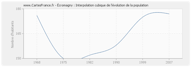 Écromagny : Interpolation cubique de l'évolution de la population