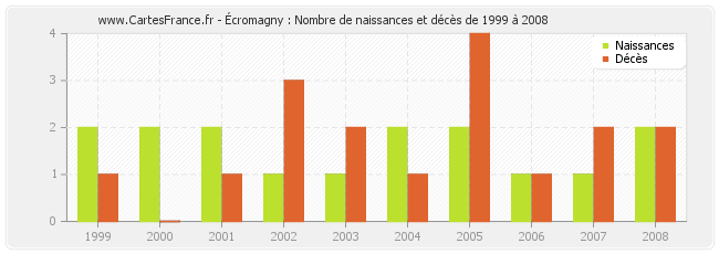 Écromagny : Nombre de naissances et décès de 1999 à 2008