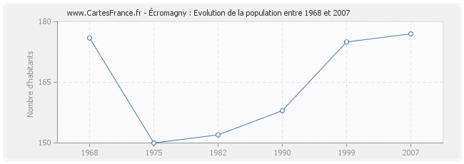 Population Écromagny