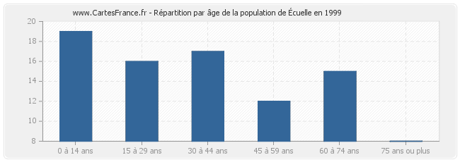 Répartition par âge de la population d'Écuelle en 1999