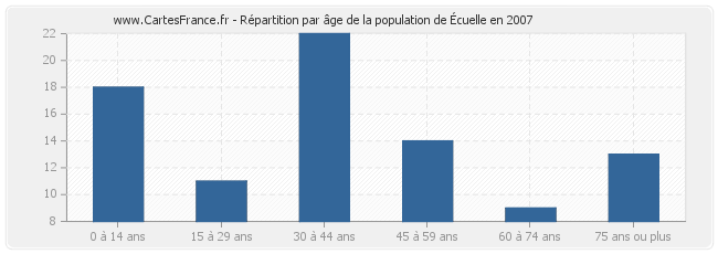 Répartition par âge de la population d'Écuelle en 2007