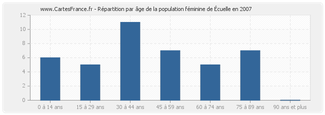 Répartition par âge de la population féminine d'Écuelle en 2007