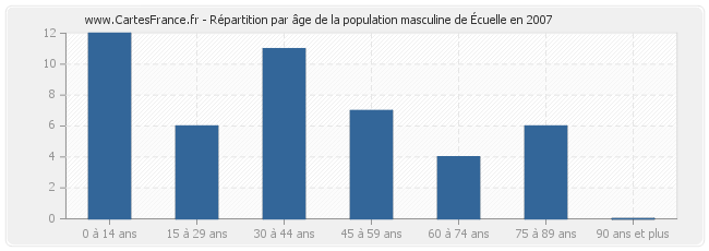 Répartition par âge de la population masculine d'Écuelle en 2007