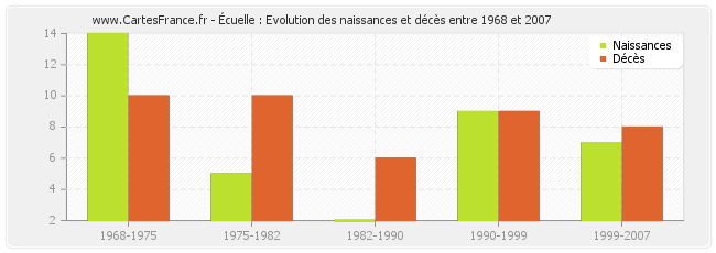 Écuelle : Evolution des naissances et décès entre 1968 et 2007