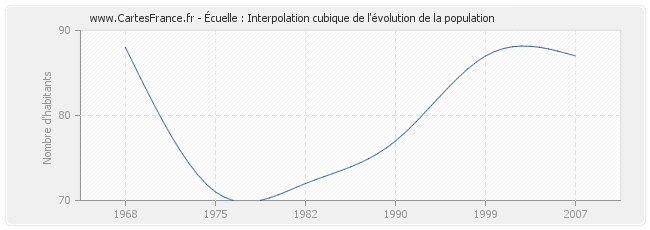 Écuelle : Interpolation cubique de l'évolution de la population
