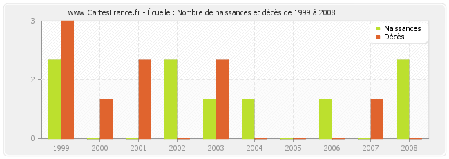 Écuelle : Nombre de naissances et décès de 1999 à 2008