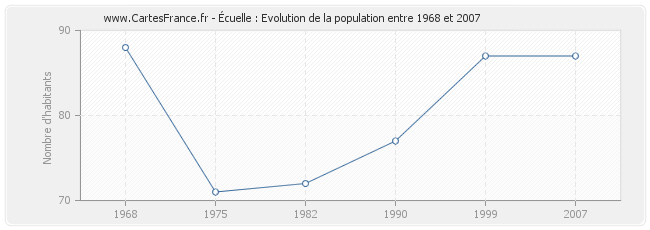 Population Écuelle
