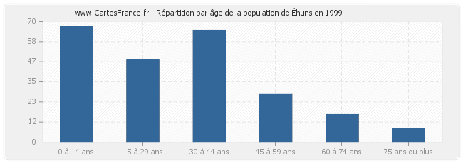 Répartition par âge de la population d'Éhuns en 1999
