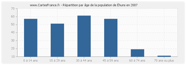 Répartition par âge de la population d'Éhuns en 2007