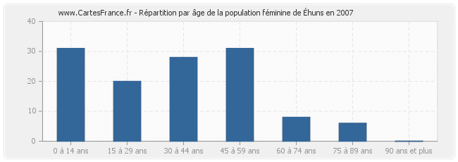 Répartition par âge de la population féminine d'Éhuns en 2007