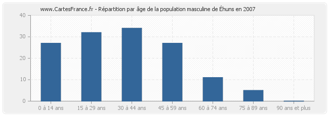 Répartition par âge de la population masculine d'Éhuns en 2007