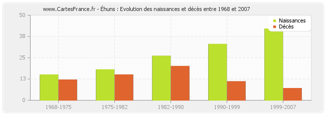 Éhuns : Evolution des naissances et décès entre 1968 et 2007