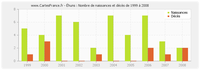 Éhuns : Nombre de naissances et décès de 1999 à 2008