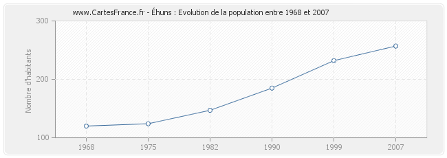 Population Éhuns