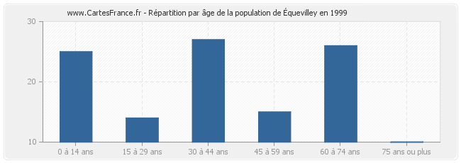 Répartition par âge de la population d'Équevilley en 1999
