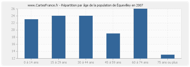 Répartition par âge de la population d'Équevilley en 2007