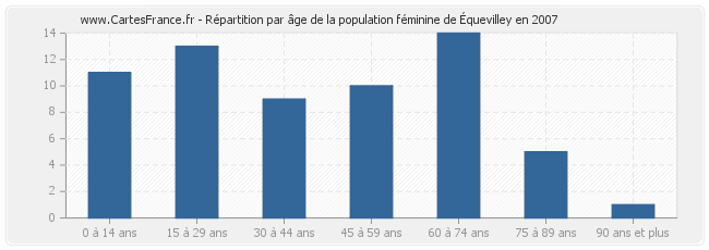 Répartition par âge de la population féminine d'Équevilley en 2007