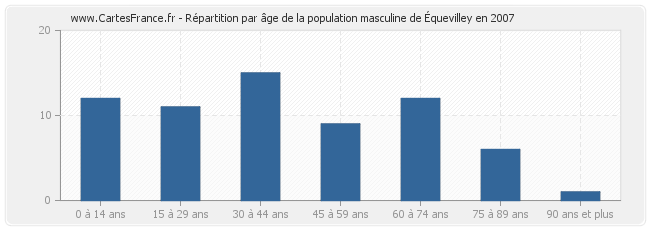 Répartition par âge de la population masculine d'Équevilley en 2007