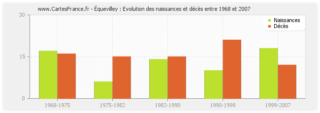 Équevilley : Evolution des naissances et décès entre 1968 et 2007