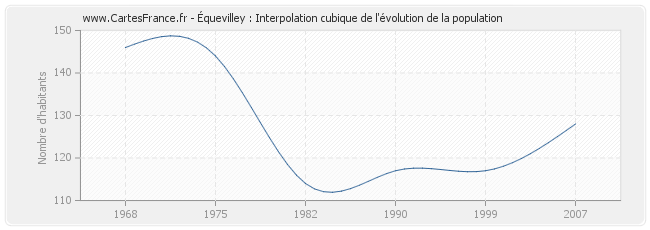 Équevilley : Interpolation cubique de l'évolution de la population