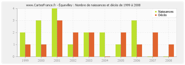 Équevilley : Nombre de naissances et décès de 1999 à 2008