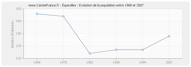 Population Équevilley