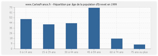 Répartition par âge de la population d'Errevet en 1999