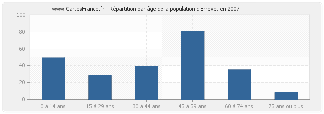 Répartition par âge de la population d'Errevet en 2007