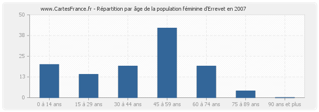 Répartition par âge de la population féminine d'Errevet en 2007