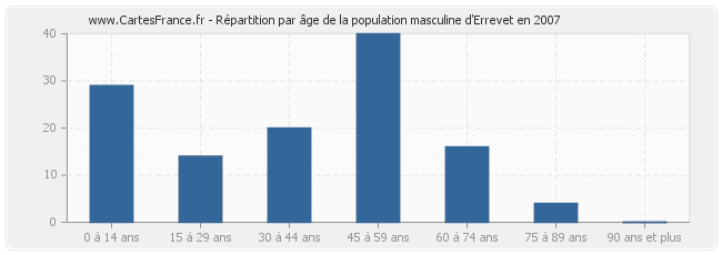 Répartition par âge de la population masculine d'Errevet en 2007