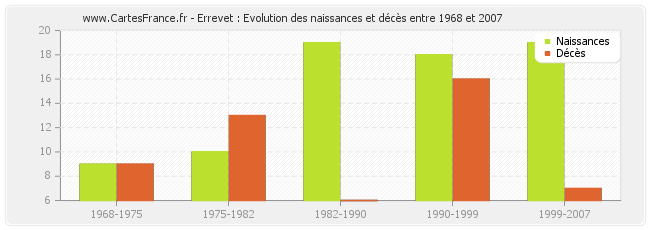 Errevet : Evolution des naissances et décès entre 1968 et 2007