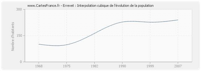 Errevet : Interpolation cubique de l'évolution de la population