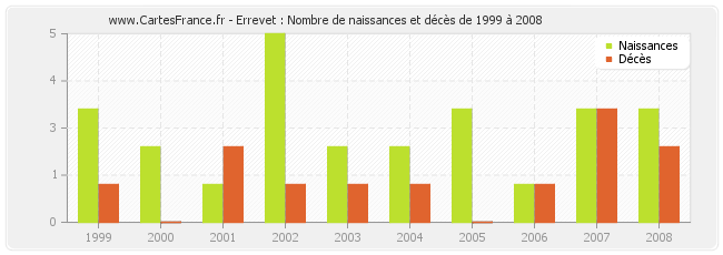Errevet : Nombre de naissances et décès de 1999 à 2008